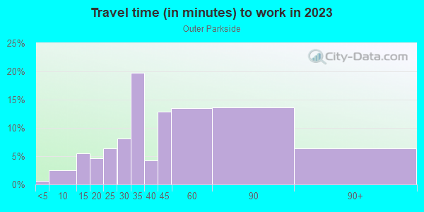 Commute time to work in Outer Parkside in San Francisco neighborhood in CA