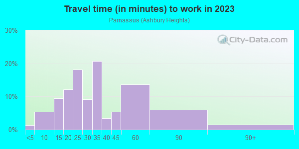 Commute time to work in Parnassus in San Francisco neighborhood in CA