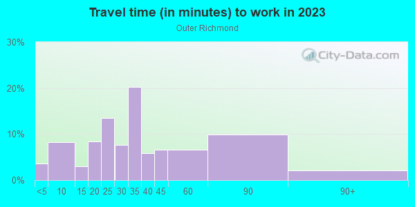 Commute time to work in Outer Richmond in San Francisco neighborhood in CA