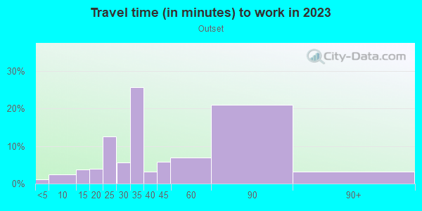 Commute time to work in Outset in San Francisco neighborhood in CA