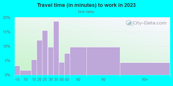 Commute time to work in Noe Valley in San Francisco neighborhood in CA