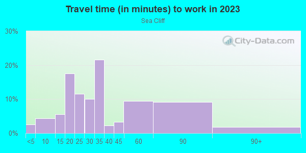 Commute time to work in Sea Cliff in San Francisco neighborhood in CA