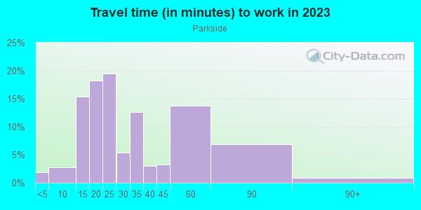 Commute time to work in Parkside in San Francisco neighborhood in CA