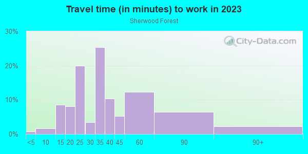 Commute time to work in Sherwood Forest in San Francisco neighborhood in CA