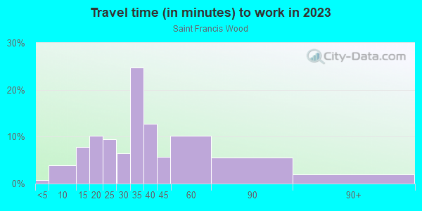 Commute time to work in Saint Francis Wood in San Francisco neighborhood in CA