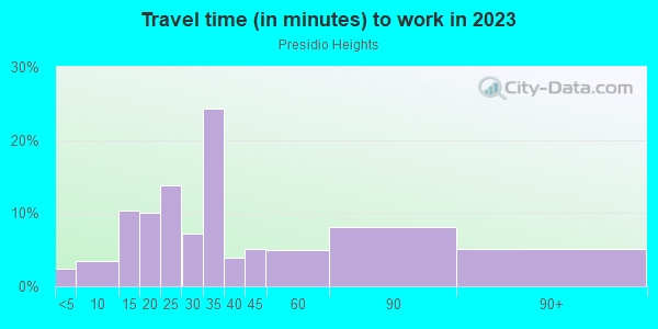 Commute time to work in Presidio Heights in San Francisco neighborhood in CA