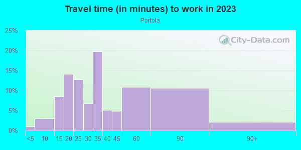 Commute time to work in Portola in San Francisco neighborhood in CA