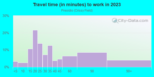 Commute time to work in Presidio in San Francisco neighborhood in CA