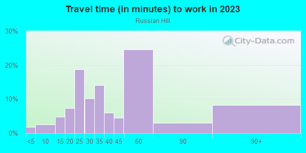 Commute time to work in Russian Hill in San Francisco neighborhood in CA