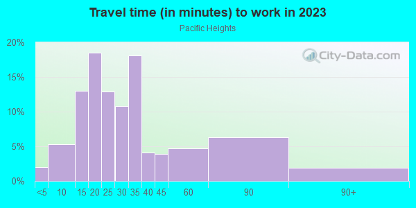 Commute time to work in Pacific Heights in San Francisco neighborhood in CA