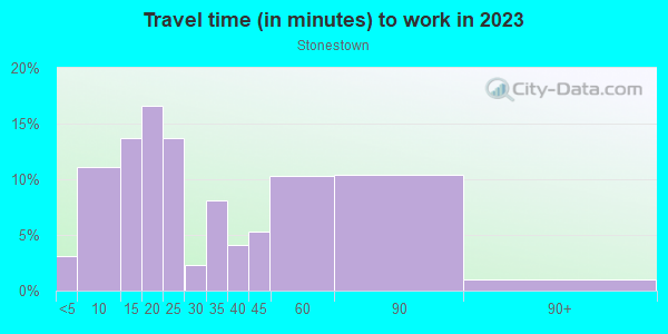 Commute time to work in Stonestown in San Francisco neighborhood in CA