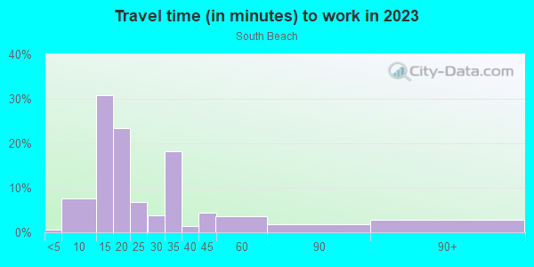 Commute time to work in South Beach in San Francisco neighborhood in CA