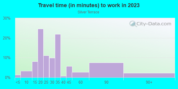 Commute time to work in Silver Terrace in San Francisco neighborhood in CA