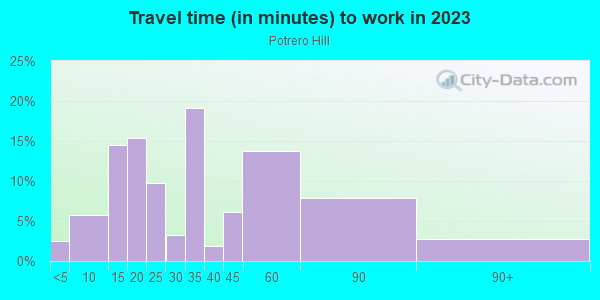 Commute time to work in Potrero Hill in San Francisco neighborhood in CA