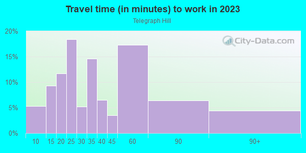 Commute time to work in Telegraph Hill in San Francisco neighborhood in CA