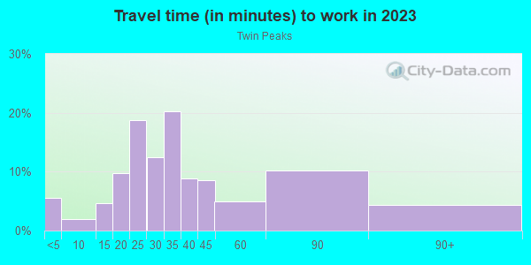 Commute time to work in Twin Peaks in San Francisco neighborhood in CA