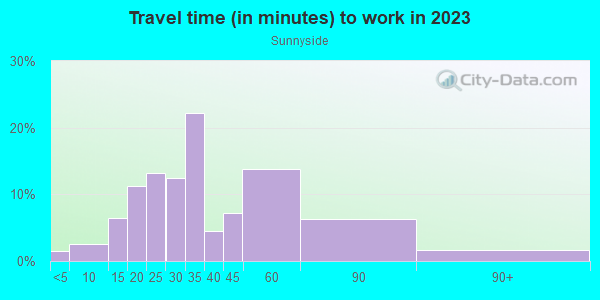 Commute time to work in Sunnyside in San Francisco neighborhood in CA