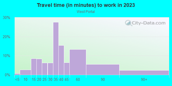 Commute time to work in West Portal in San Francisco neighborhood in CA