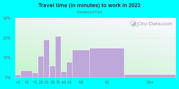 Commute time to work in Westwood Park in San Francisco neighborhood in CA