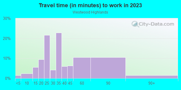 Commute time to work in Westwood Highlands in San Francisco neighborhood in CA