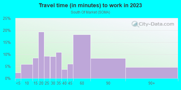 Commute time to work in South Of Market in San Francisco neighborhood in CA