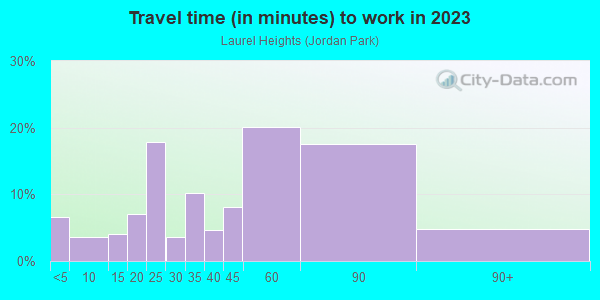 Commute time to work in Laurel Heights in San Francisco neighborhood in CA
