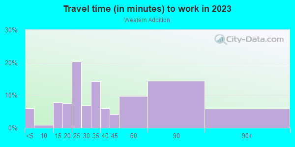 Commute time to work in Western Addition in San Francisco neighborhood in CA