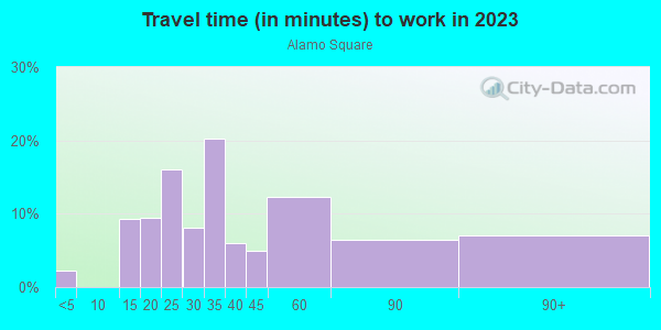 Commute time to work in Alamo Square in San Francisco neighborhood in CA