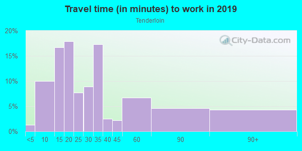 Commute time to work in Tenderloin in San Francisco neighborhood in CA