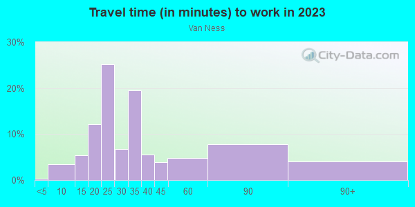 Commute time to work in Van Ness in San Francisco neighborhood in CA