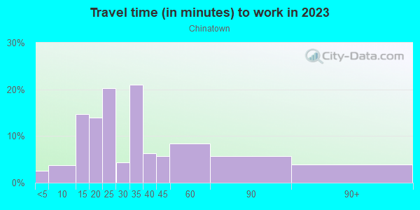 Commute time to work in Chinatown in San Francisco neighborhood in CA