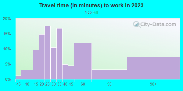 Commute time to work in Nob Hill in San Francisco neighborhood in CA
