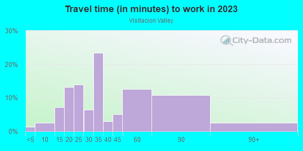 Commute time to work in Visitacion Valley in San Francisco neighborhood in CA