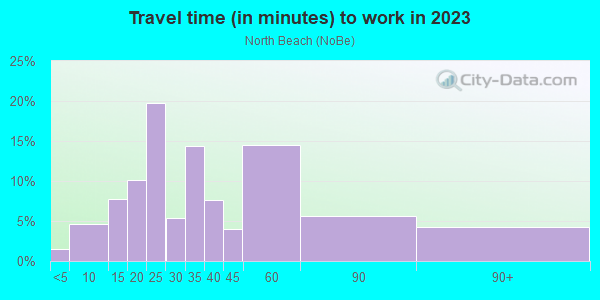 Commute time to work in North Beach in San Francisco neighborhood in CA