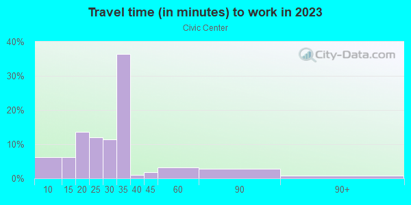 Commute time to work in Civic Center in San Francisco neighborhood in CA