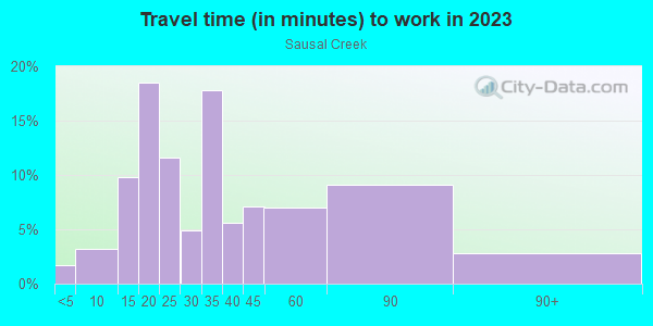 Commute time to work in Sausal Creek in Oakland neighborhood in CA
