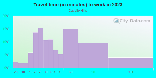 Commute time to work in Caballo Hills in Oakland neighborhood in CA
