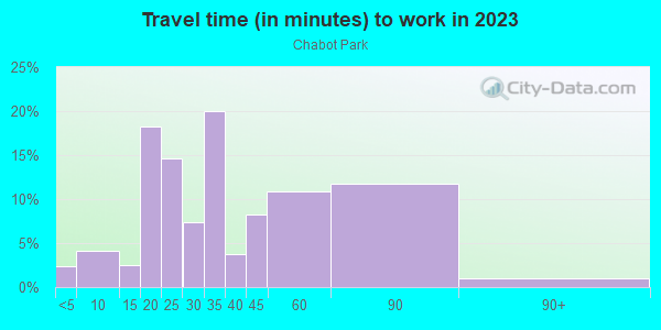 Commute time to work in Chabot Park in Oakland neighborhood in CA