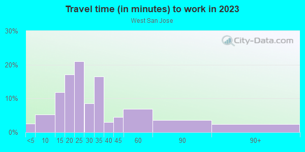 Commute time to work in West San Jose in San Jose neighborhood in CA