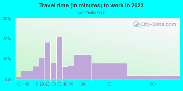 Commute time to work in Twin Peaks West in San Francisco neighborhood in CA