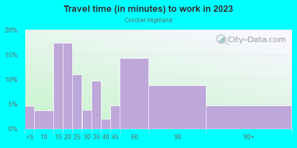 Commute time to work in Crocker Highland in Oakland neighborhood in CA