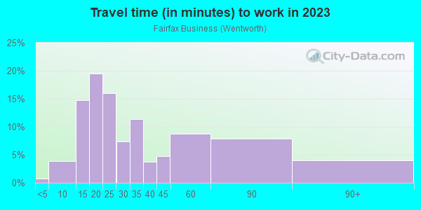 Commute time to work in Fairfax Business in Oakland neighborhood in CA