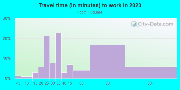 Commute time to work in Foothill Square in Oakland neighborhood in CA