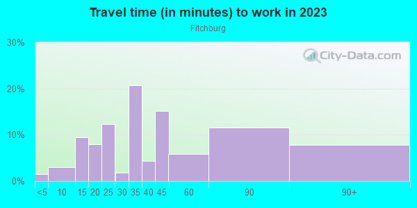 Commute time to work in Fitchburg in Oakland neighborhood in CA