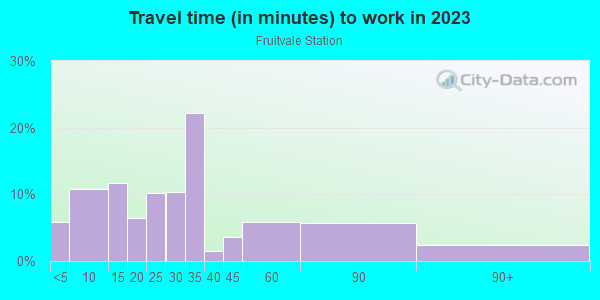Commute time to work in Fruitvale Station in Oakland neighborhood in CA