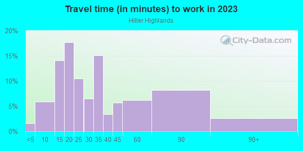 Commute time to work in Hiller Highlands in Oakland neighborhood in CA
