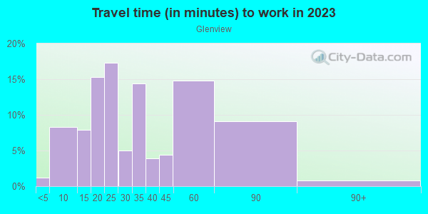 Commute time to work in Glenview in Oakland neighborhood in CA