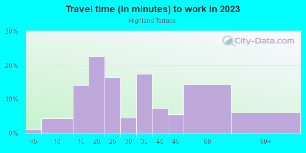 Commute time to work in Highland Terrace in Oakland neighborhood in CA