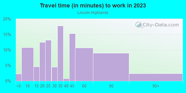 Commute time to work in Lincoln Highlands in Oakland neighborhood in CA