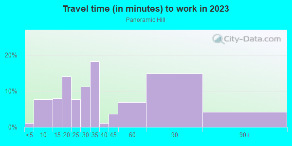 Commute time to work in Panoramic Hill in Berkeley neighborhood in CA